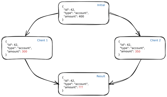 Four rectangular boxes are connected by four arrowed lines. Each box contains information about a client. The bottom box illustrates the conflict.