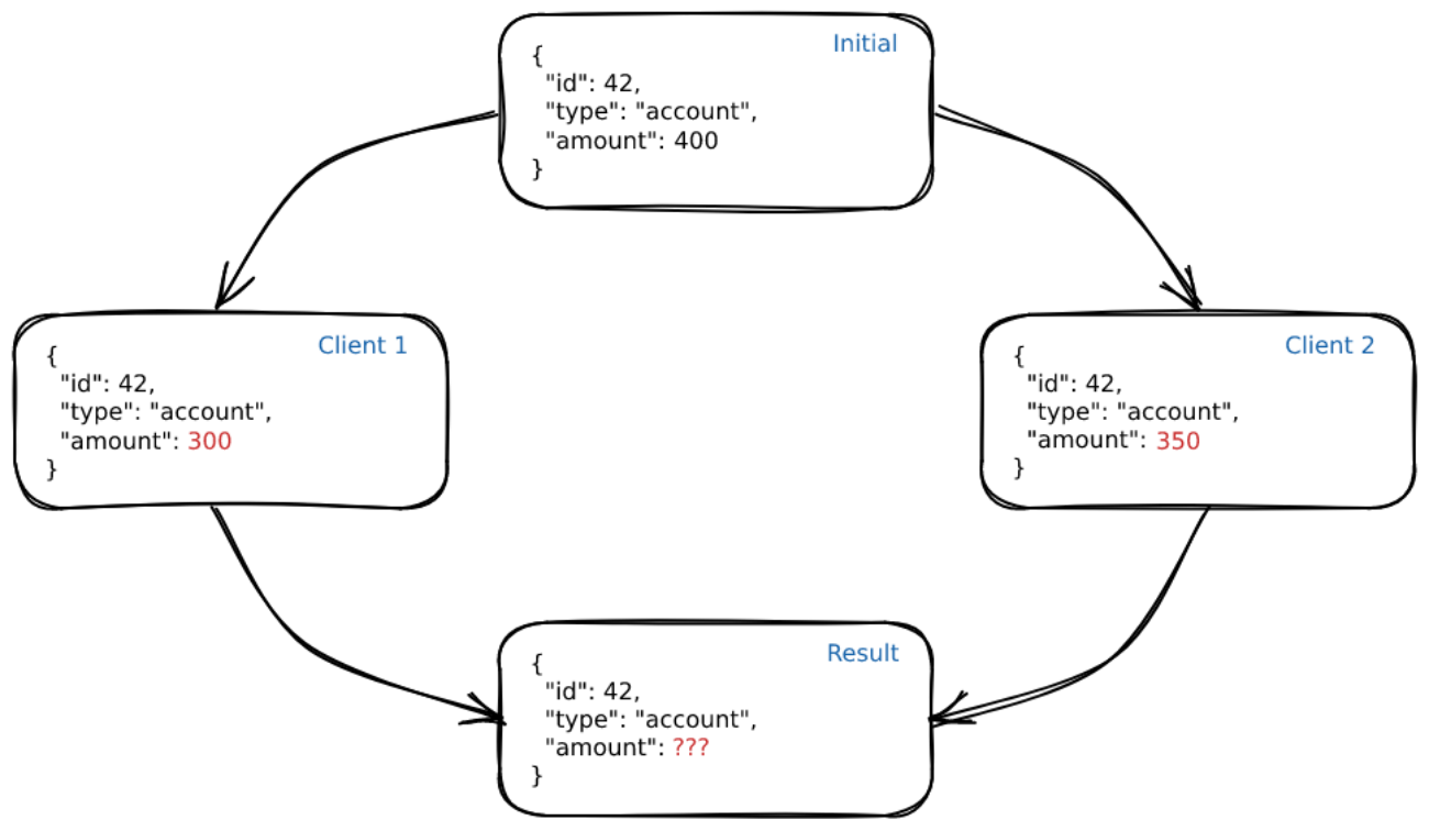 Four rectangular boxes are connected by four arrowed lines. Each box contains information about a client. The bottom box illustrates the conflict.
