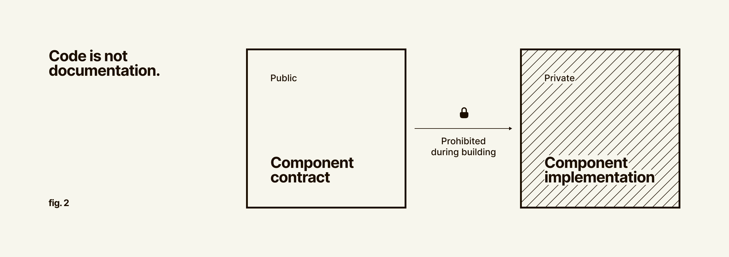 Code is not documentation. The public component contract points to the private component implementation with an arrow marked as prohibited during building