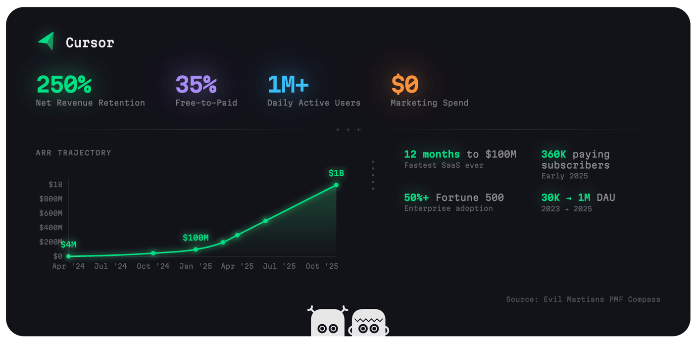 Cursor's ARR growth from $4M in April 2024 to $1B in November 2025