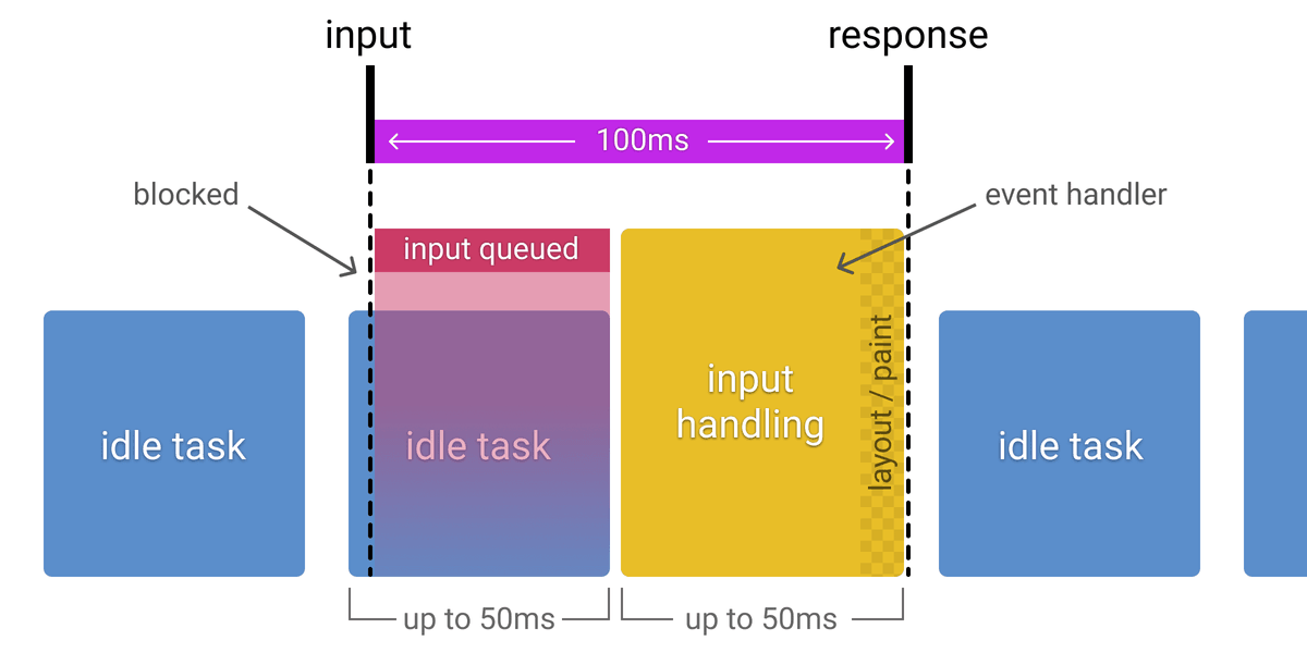 How idle tasks affect input response budget.