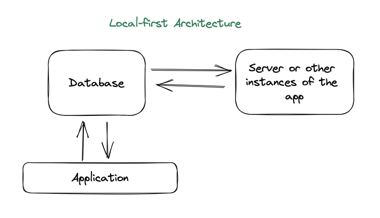 A diagram illustrates local architecture, showing the data flow from server, to database, to application.