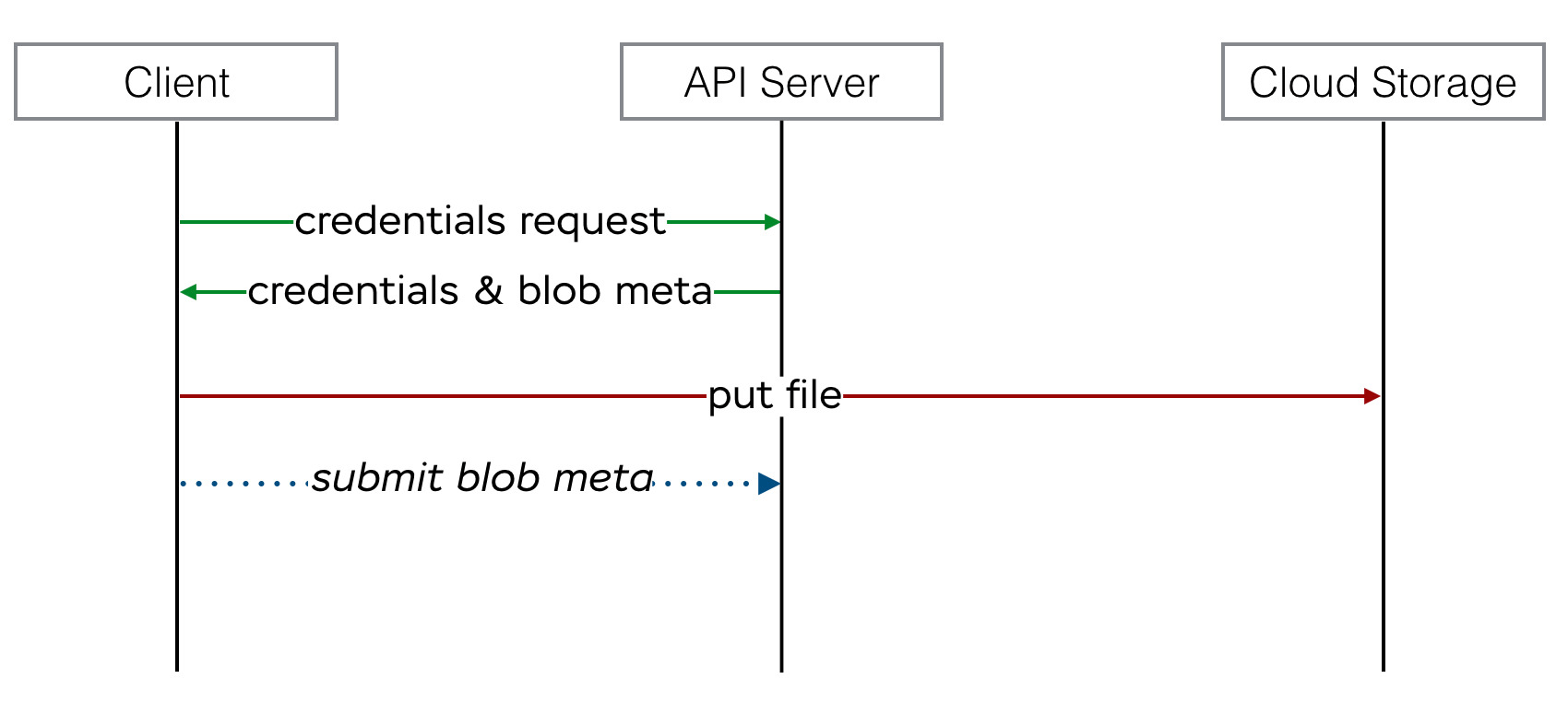 direct uploads diagram