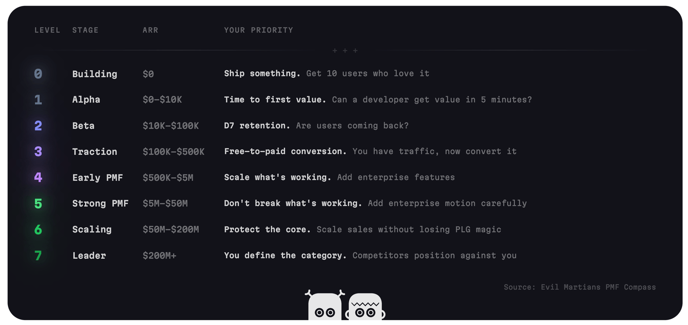 PMF levels from 0 to 7 with ARR ranges and priorities