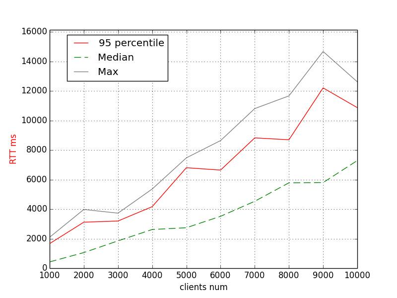 Action Cable RTT, Ruby 2.6.2, MALLOC_ARENA_MAX=2