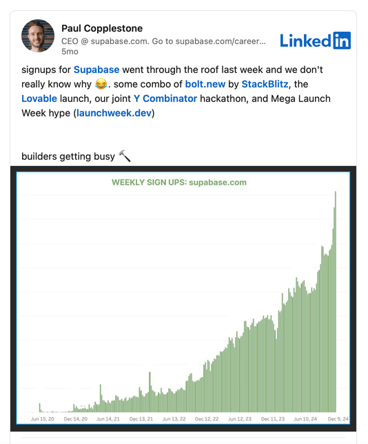 Original post [here](https://www.linkedin.com/posts/paulcopplestone_signups-for-supabase-went-through-the-roof-activity-7268299942710923266-UQJZ?utm_source=share&utm_medium=member_desktop&rcm=ACoAACK4JT0B1nsz5x9DL5L-Q8NGYRN-P9ELAdM).