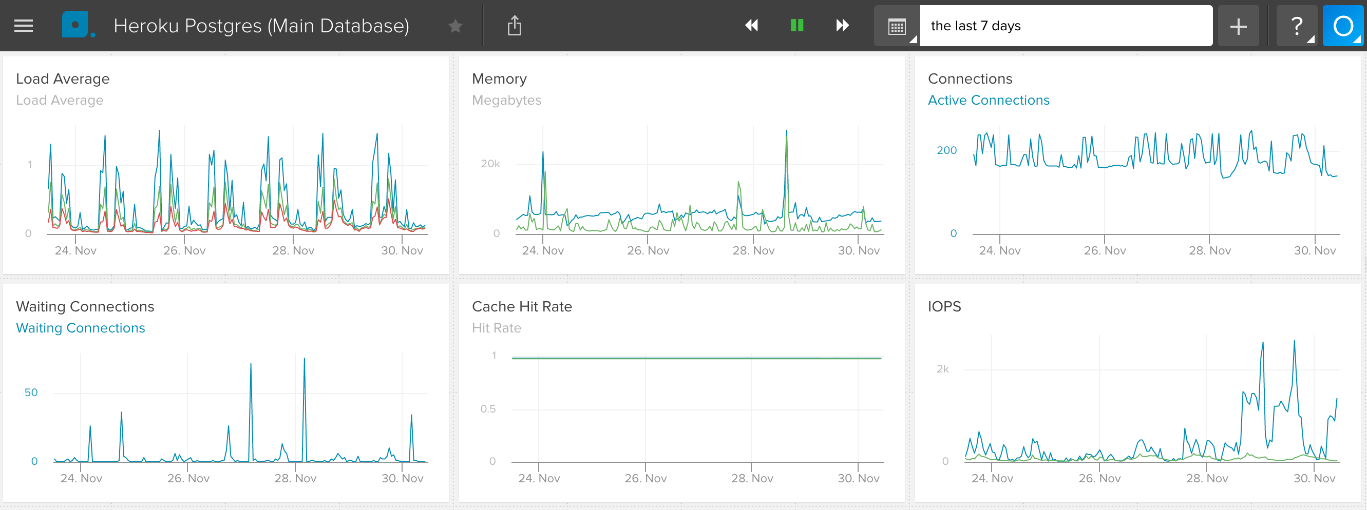 PostgreSQL metrics in Librato