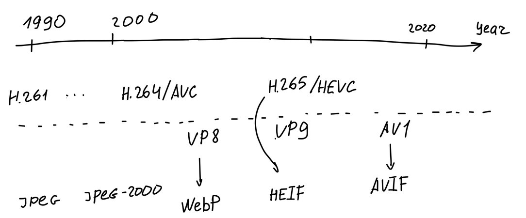 Image formats timeline