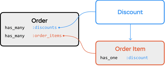 Discount on specific items