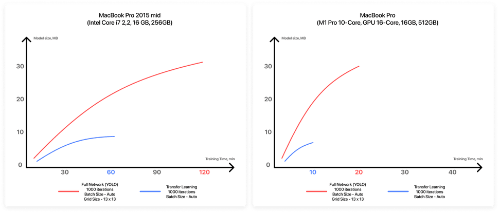Comparing the YOLO and Transfer Learning approaches on a MacBook Pro 2015 mid model and a M1 MacBook Pro. In both cases, the training time and model sizes are lower on the M1 Macbook Pro and the Transfer Learning approach is faster and has a smaller model in both cases