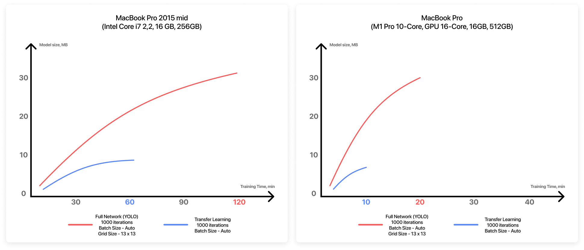 Comparing the YOLO and Transfer Learning approaches on a MacBook Pro 2015 mid model and a M1 MacBook Pro. In both cases, the training time and model sizes are lower on the M1 Macbook Pro and the Transfer Learning approach is faster and has a smaller model in both cases
