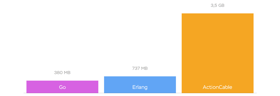 Action Cable memory usage