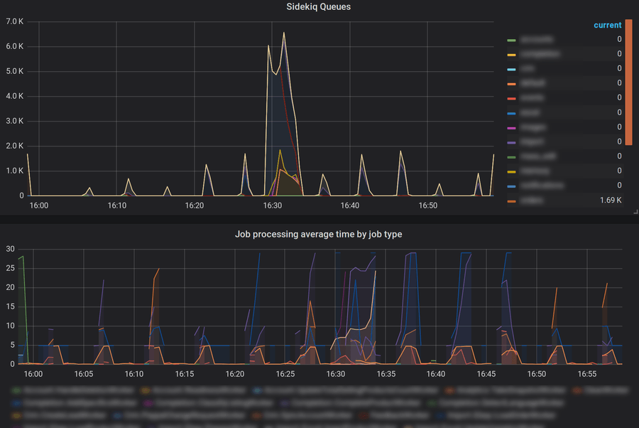 yabeda-sidekiq metrics in Grafana