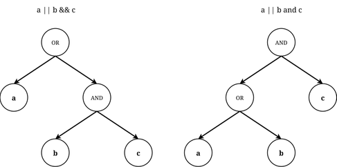 Both operators might be represented by the same node, as long as AST encodes operators precedence.