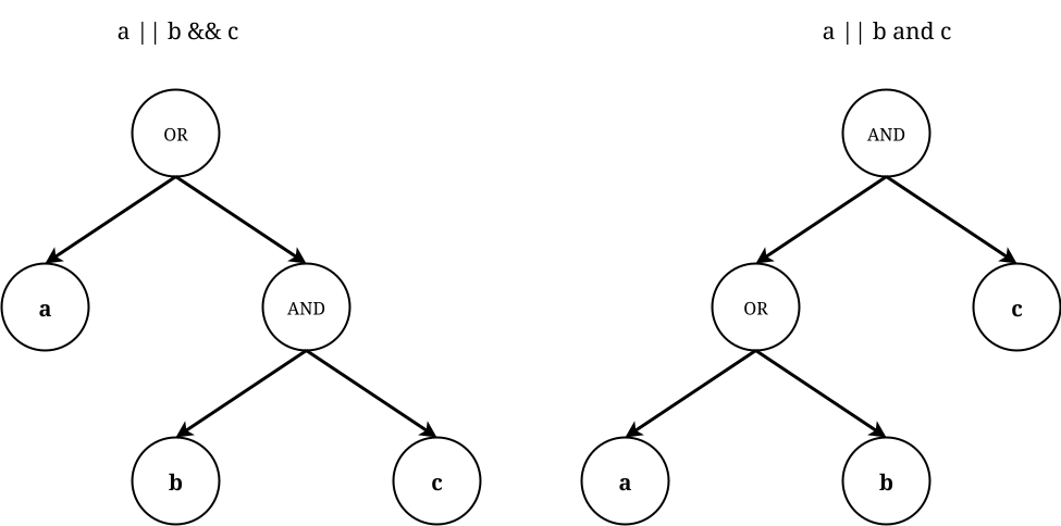 Both operators might be represented by the same node, as long as AST encodes operators precedence.