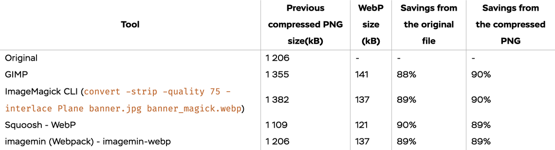 Benchmark table of transforming PNG to WebP with different tools