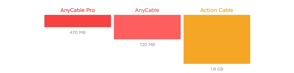 AnyCable Pro vs. AnyCable vs. Action Cable memory usage handling 20k idle clients