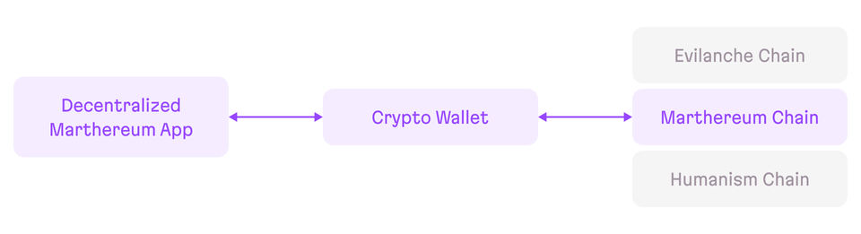 On the left, a rectangle with slightly rounded corners reads Decentralized Marthereum App App, in the center, a block with an identical design reads, Cypto Wallet, and on the right, there are 3 stacked blocks, the top block is gray colored and reads Evilanche Chain, the middle block is highlighted purple and reads Martherum Chain, and the bottom block is gray and reads Humanism chain. Between the left block, center block, and the highlighted block on the right, there are arrows which point outward and demonstrate a connection. The highlighting on of the middle block in the right group suggests that this chain is currently selected.