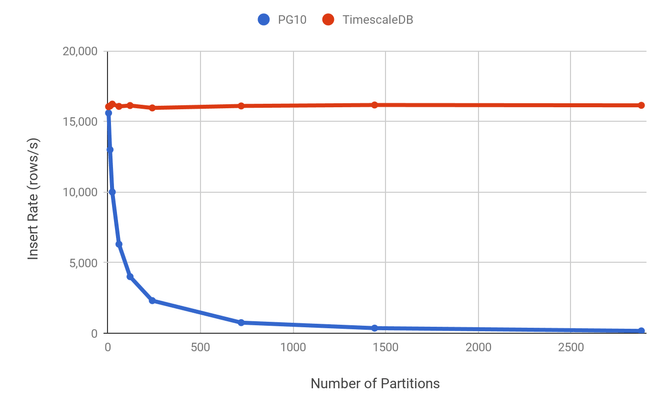 Ingest rate: Postgres declarative partitioning vs Timescale