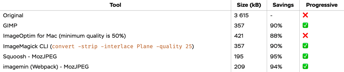 Benchmark table of different JPEG compression tools on low quality