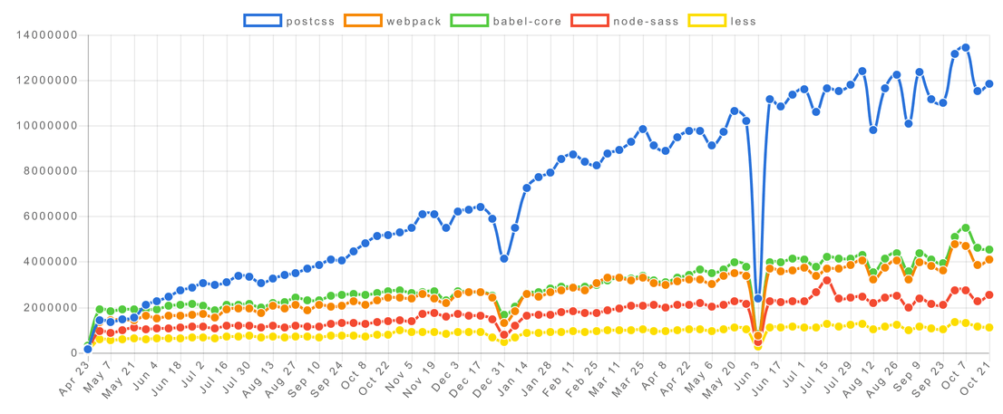 PostCSS downloads over time