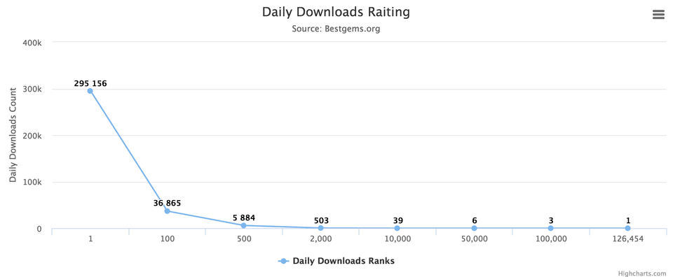 Daily Downloads Rating