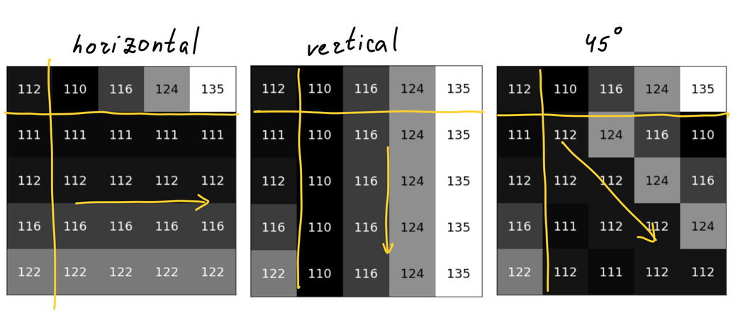 Prediction modes