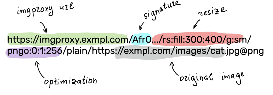 All the transformation parameters are encoded in the URL