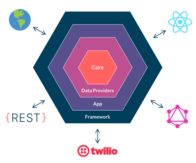 Hexagonal Architecture