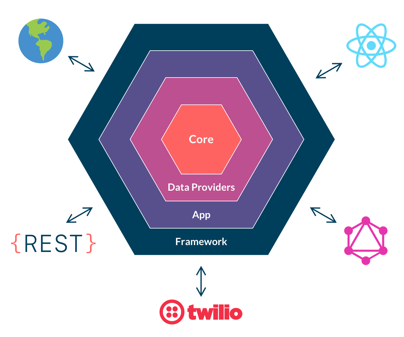 Hexagonal Architecture