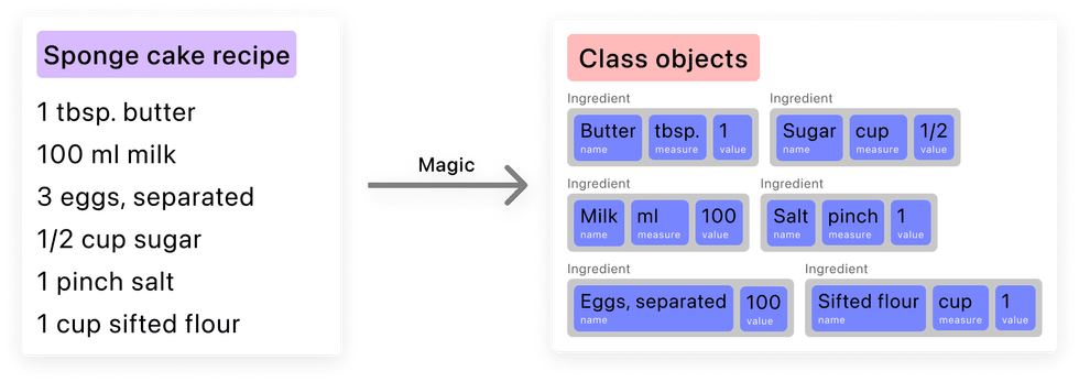 On the left is a recipe for sponge cake, in the middle an arrow indicates some magic process will happen, and on the right we see the elements from the sponge cake recipe converted into class objects
