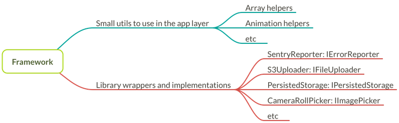 Framework layer