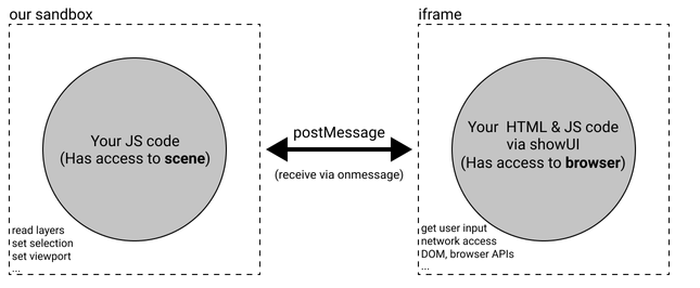 A visual representation of Figma plugin entries: plugin sandbox and UI iframe connecting to each other with postMessage & onmessage