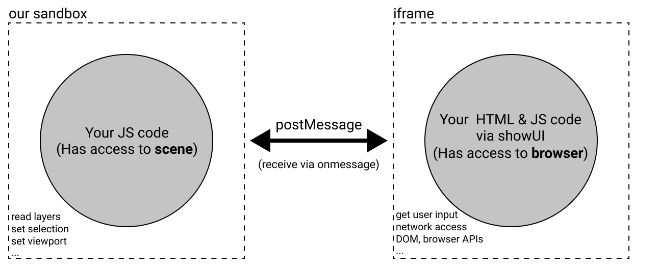 A visual representation of Figma plugin entries: plugin sandbox and UI iframe connecting to each other with postMessage & onmessage