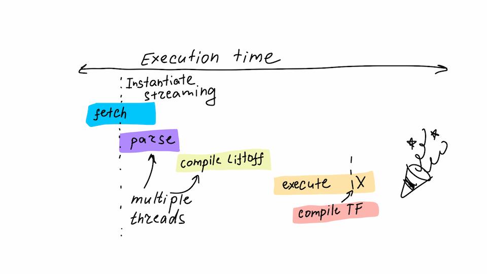 Wasm execution time