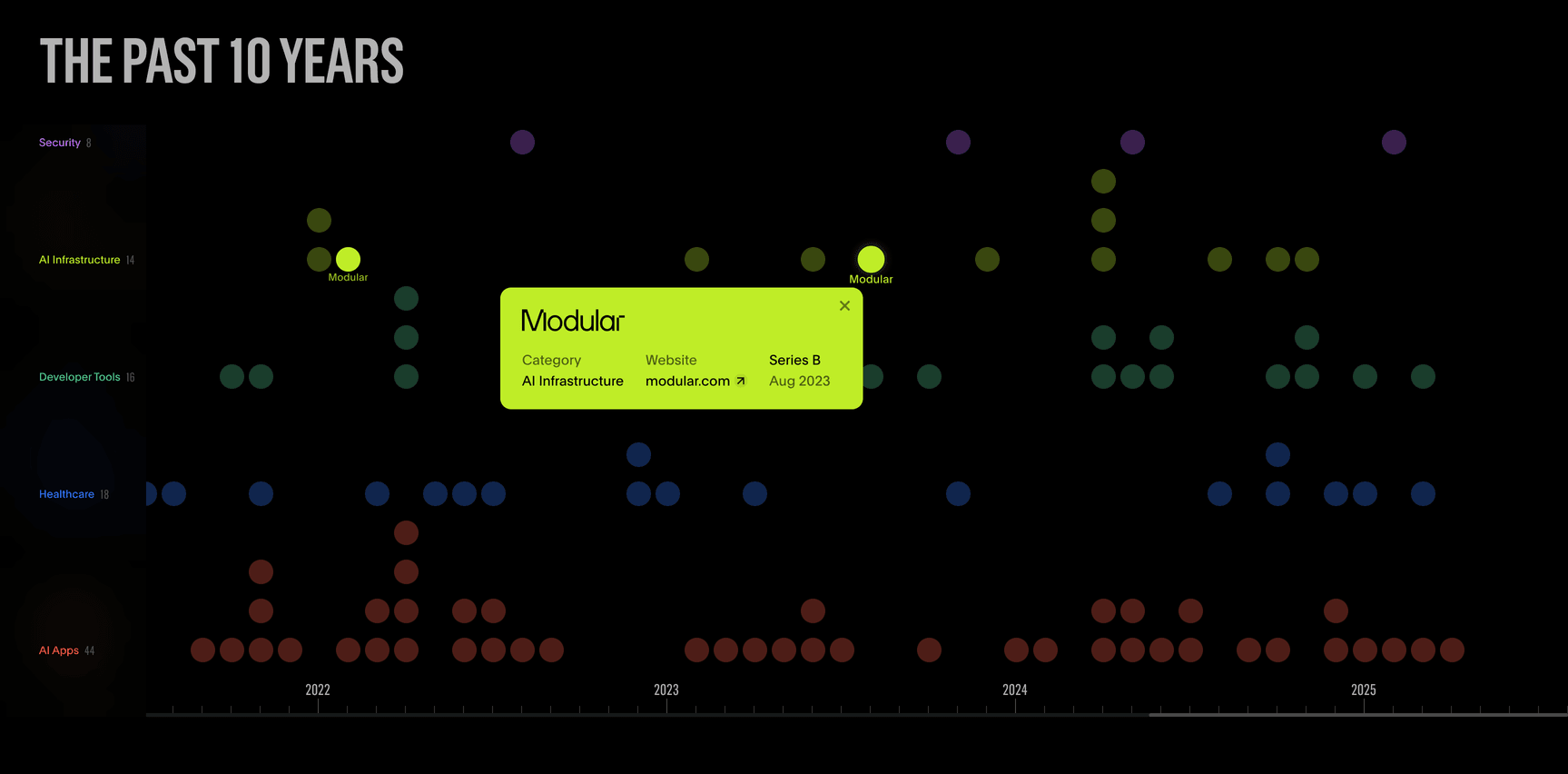 An interactive chart showcasing a decade of investments in AI products