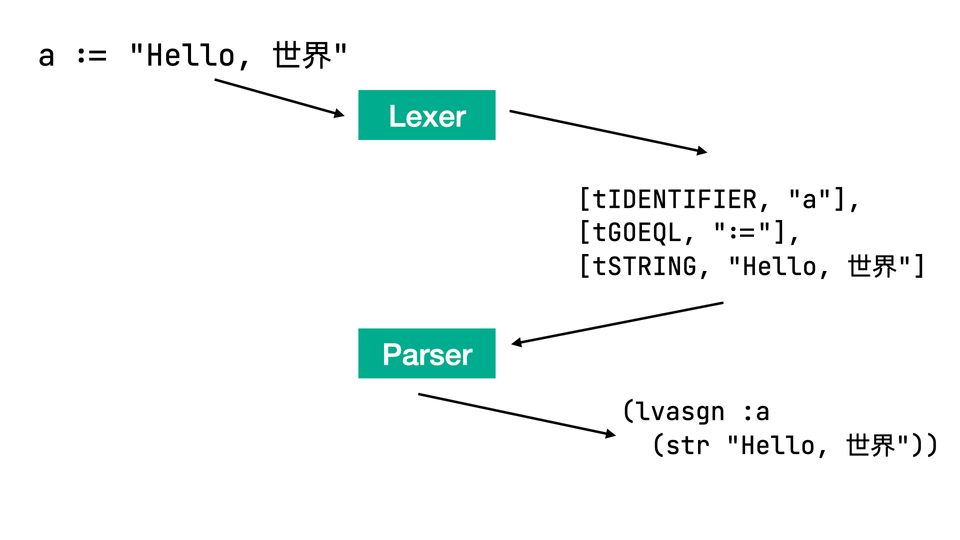 A new parser schema