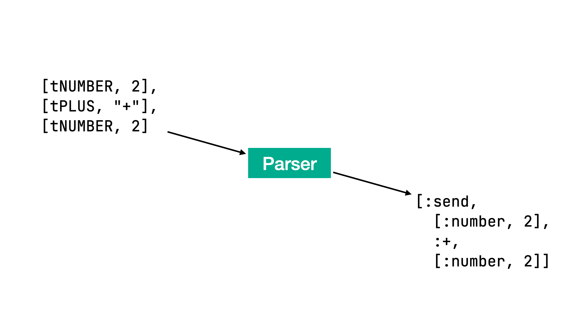 A simple parser
