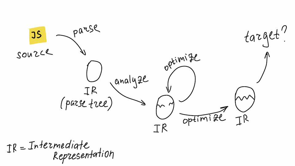How compilers work