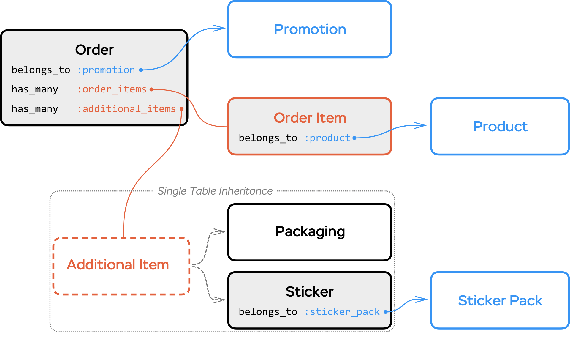 The schema