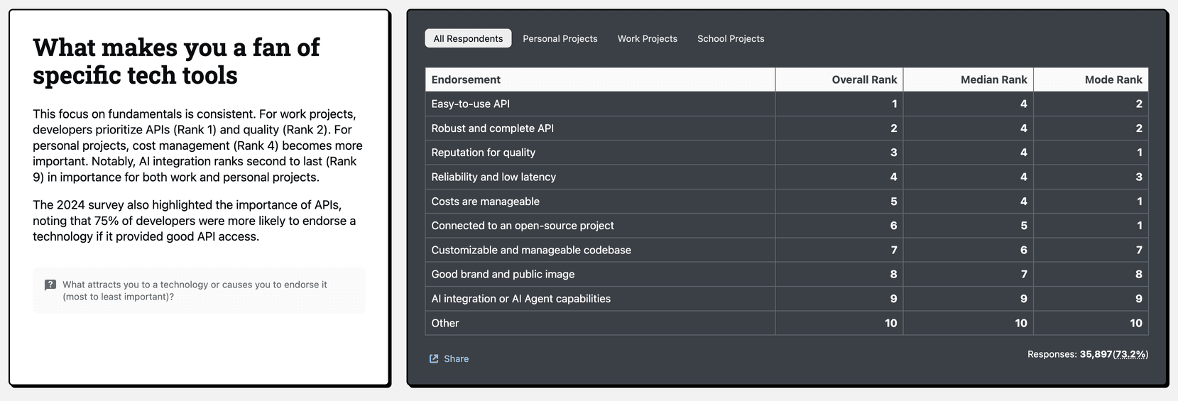 Survey on what makes you fan of specific tech tools