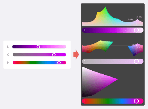 The first rough sketch illustrating our the idea to pair graphs with sliders to help users learn shows a window with sliders on the left, and a window with sliders paired with graphs representing the color space they operate within on the right. These graphs have various, somewhat unusual shapes.