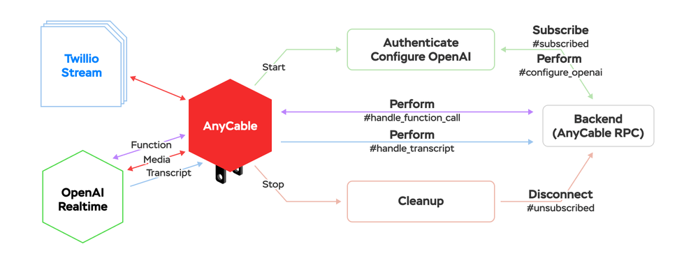 Twilio,  OpeanAI, and AnyCable application architecture