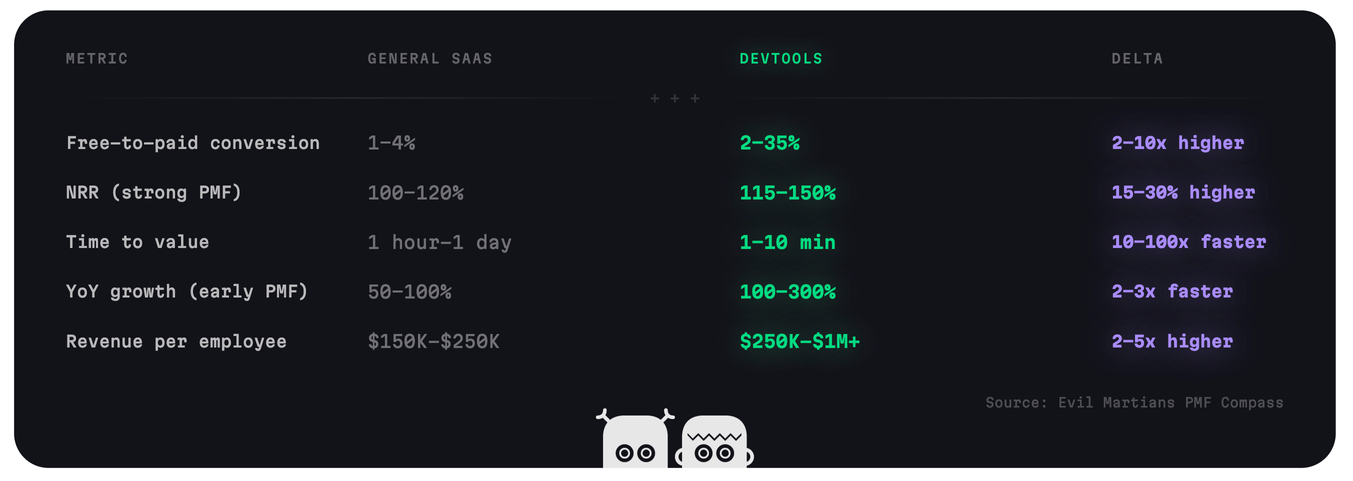 Comparison of key metrics between general SaaS and devtools
