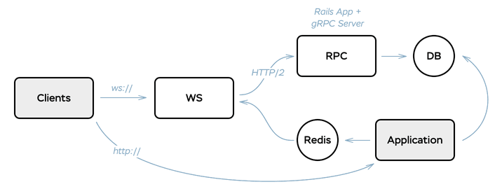 AnyCable architecture