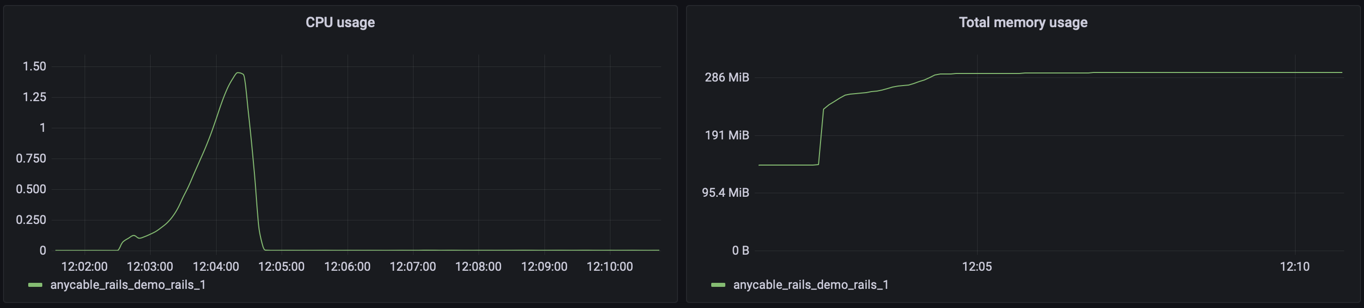 Action Cable resources usage under test