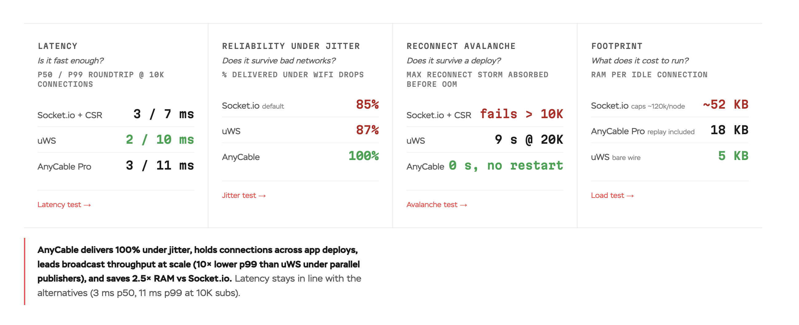 Comparison summary for five Node.js WebSocket servers across four dimensions. Latency p50/p99 at 10K subscribers: Socket.io + CSR 3/7 ms, uWS 2/10 ms, AnyCable Pro 3/11 ms. Reliability under jitter (delivered under WiFi drops): Socket.io 85%, uWS 87%, AnyCable 100%. Reconnect avalanche: Socket.io + CSR fails past 10K, uWS 9 s at 20K, AnyCable 0 s no restart. Footprint per idle connection: Socket.io ~52 KB, AnyCable Pro 18 KB, uWS 5 KB.