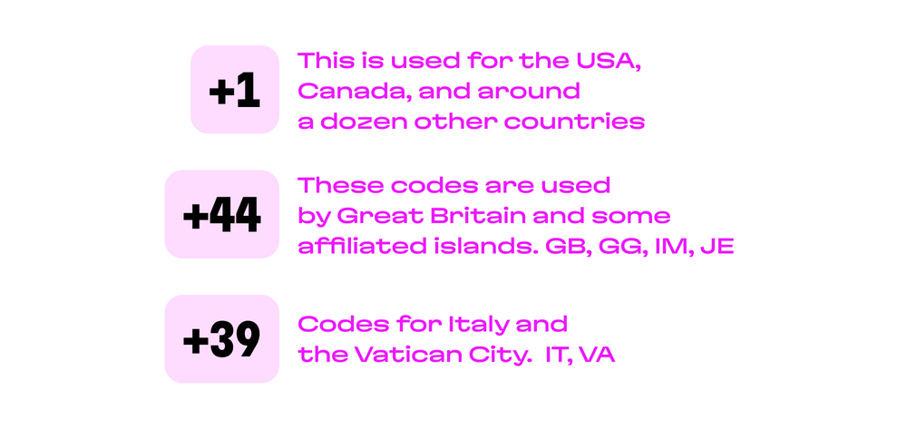 Different countries and regions can have unique codes; they are one to three digits in length.