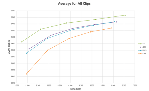 Bitrate comparison between major codecs