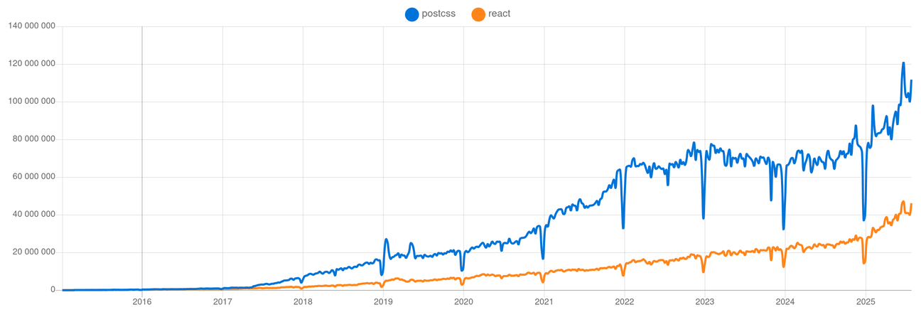 The growth of [PostCSS downloads](https://npmtrends.com/postcss-vs-react) with React downloads for comparison